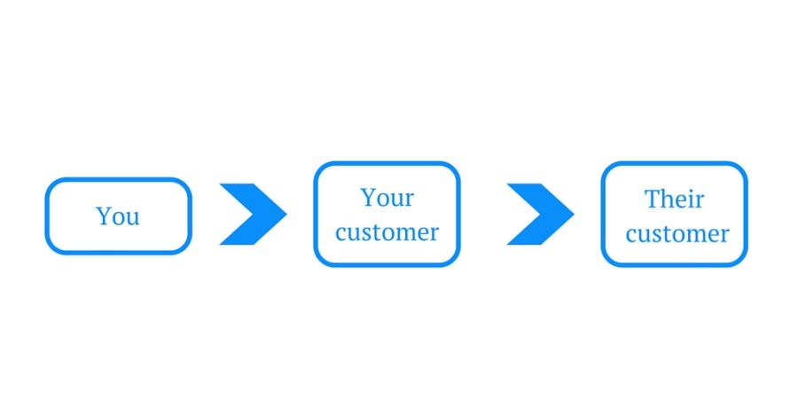 Customer success flowchart