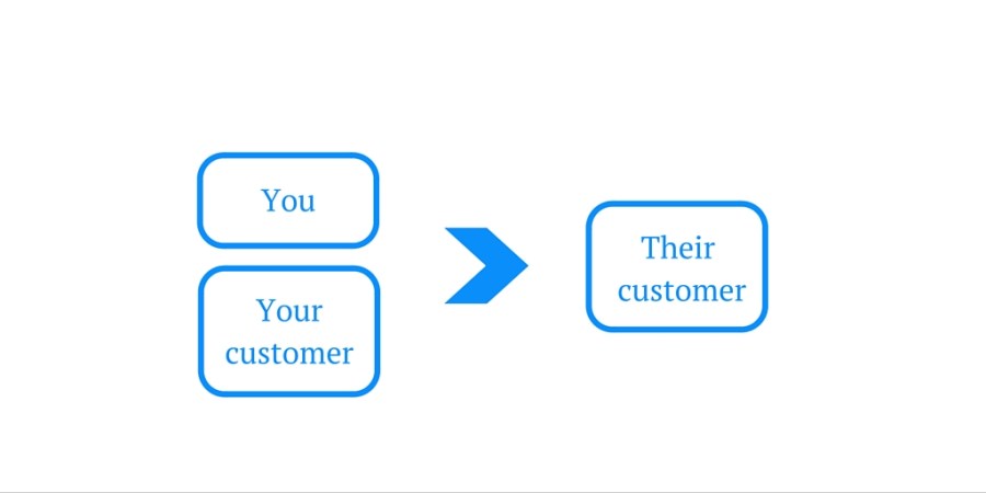Your in partnership with your customer to help their customer succeed